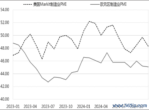 图为好意思国与欧元区制造业PMI